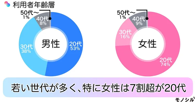 tapple(タップル)利用者年齢層