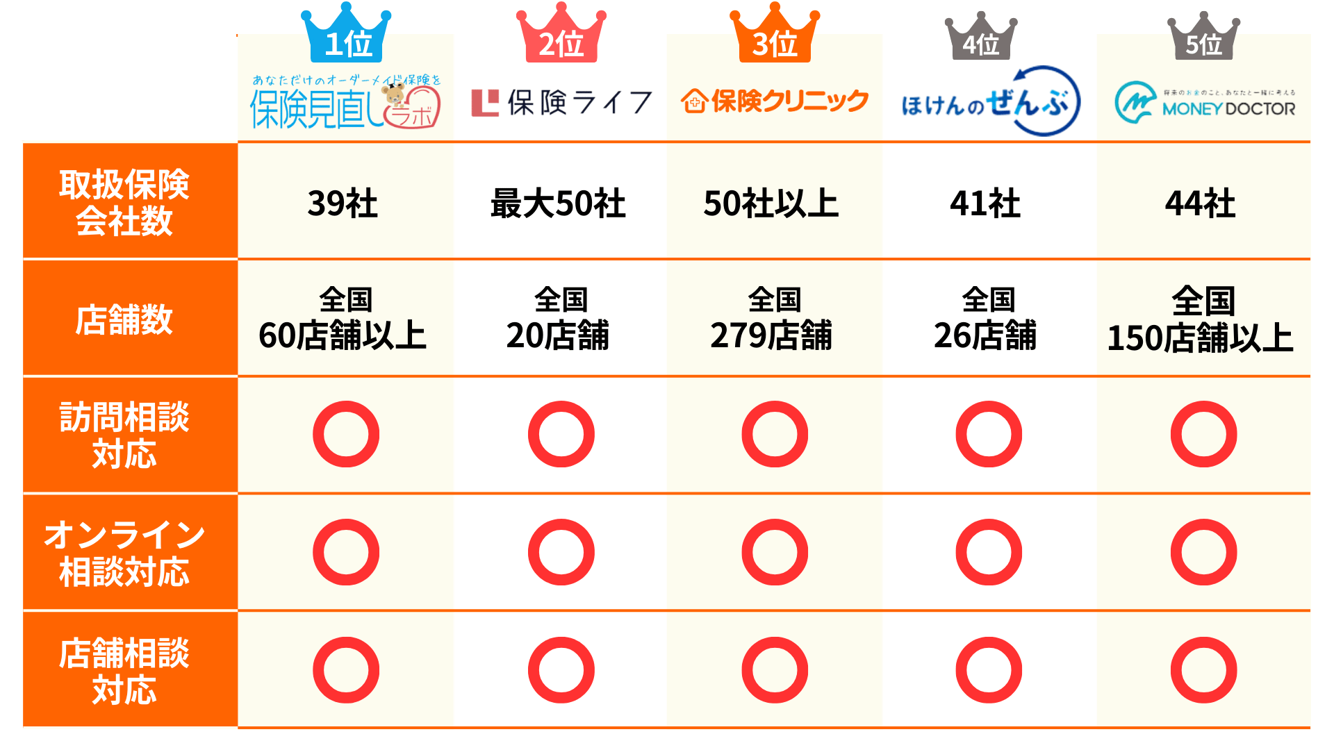 無料保険相談おすすめ7社ランキング