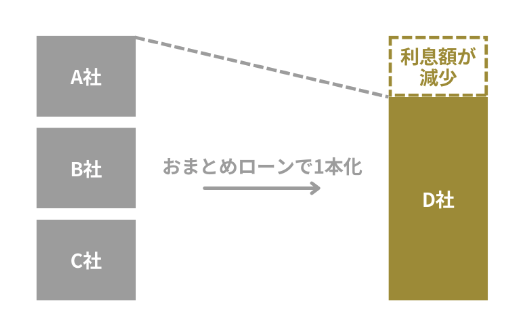 おまとめローンを利用すると複数の借入先を一つにまとめて、利息額を減らすこともできます。