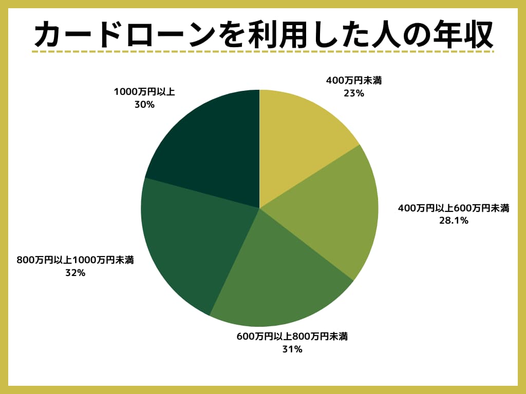 カードローンを利用した方の年収｜参考元はJICC