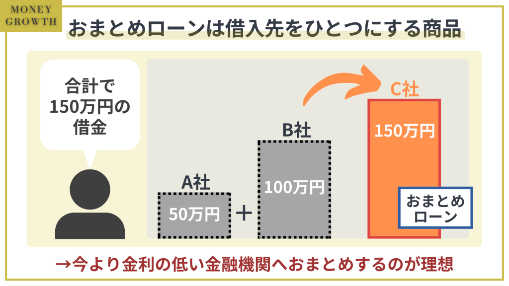 おまとめローンは複数の借り入れ先を一本化できる総量規制対象外の商品のこと