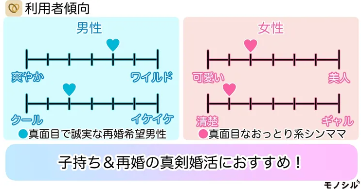 marrish(マリッシュ)利用者傾向