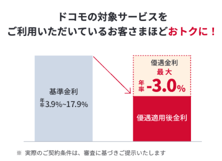 ドコモの対象サービスを利用していると金利優遇を受けられる