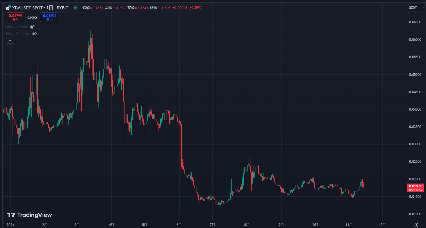 ネム(NEM/XEM)の価格推移8 2024年