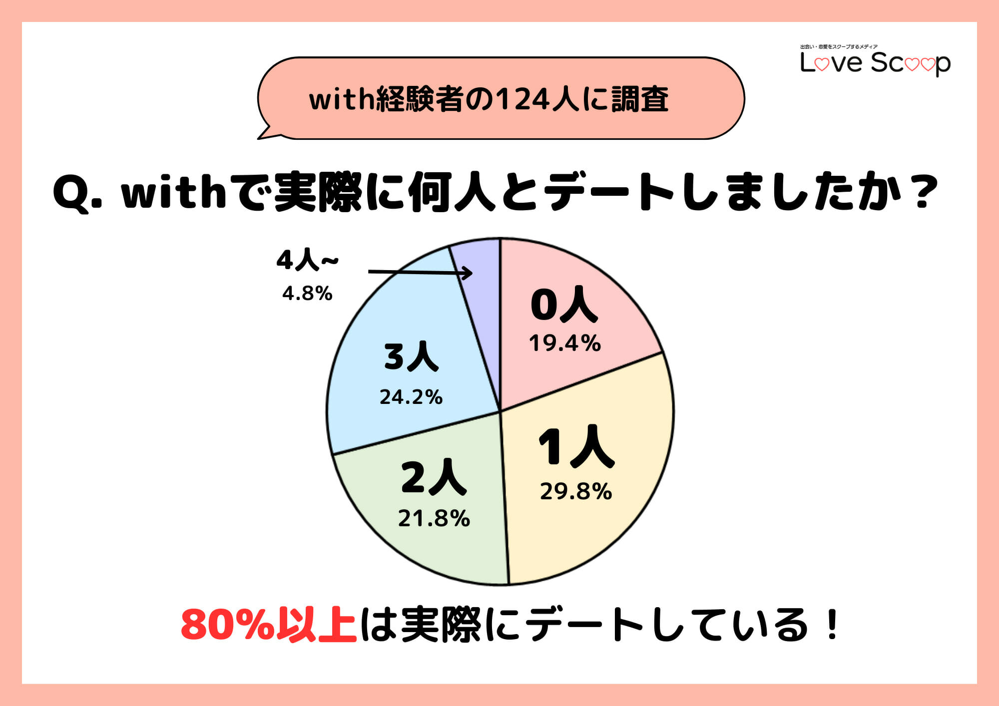 withで実際に何人とデートしましたか？