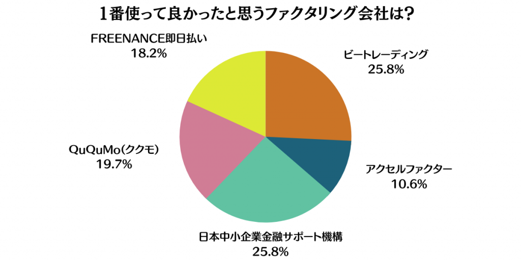 アンケート：一番使って良かったと思うファクタリング会社は？