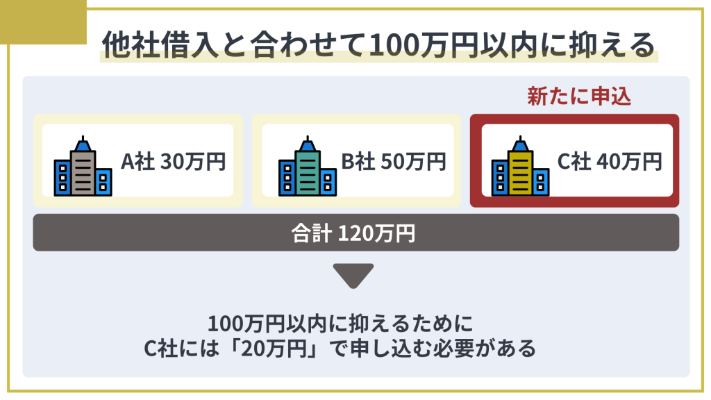 借入希望額は他社借入と合わせて100万円以内に抑える必要がある