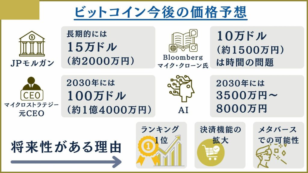 ビットコイン今後の価格予想と理由