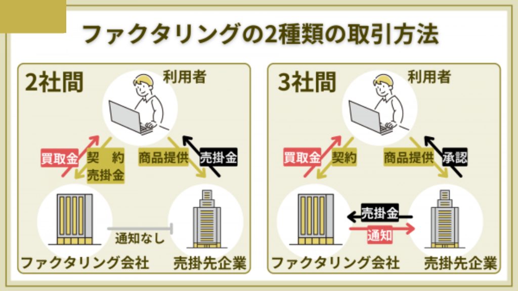 ファクタリングの2種類の取引方法