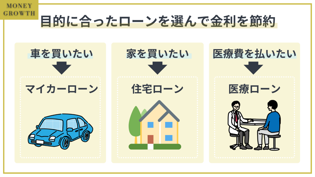 目的別ローンを利用すると、カードローンよりも低金利にお金を借りることができます。例えば、車を買いたいときはマイカーローン、家を買いたいときは住宅ローン、医療費を払いたいときは医療ローンを利用するとカードローンよりも金利を抑えられます。