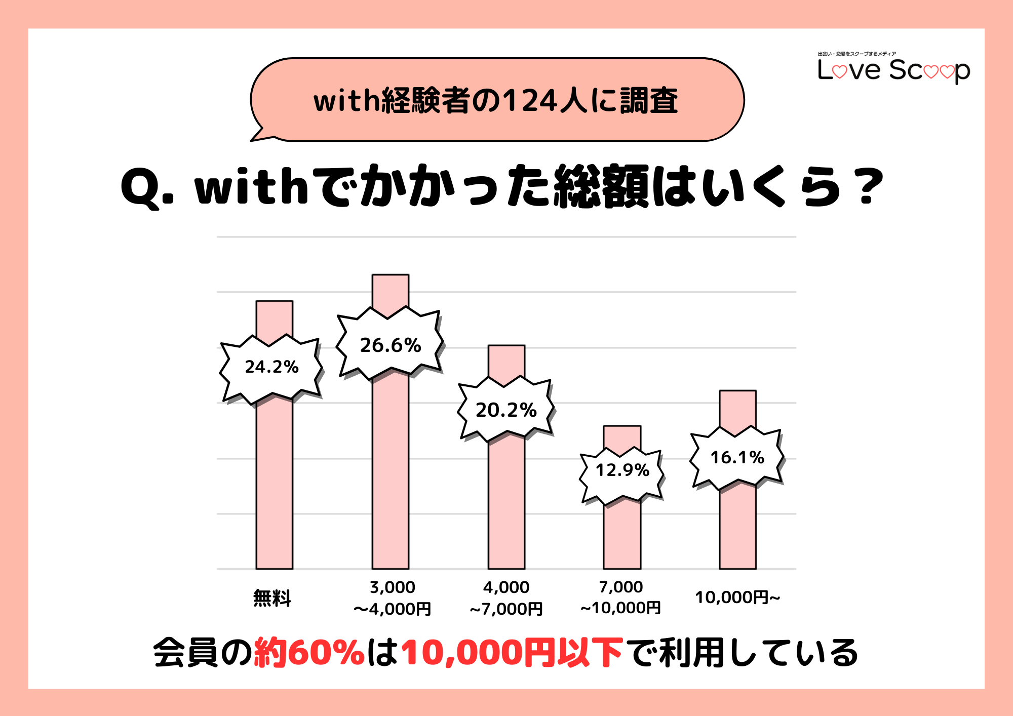 withでかかった総額に関するアンケート