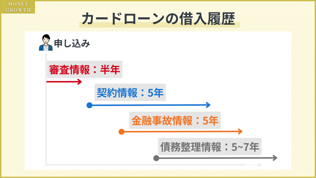 カードローンの借入履歴が記録されている期間