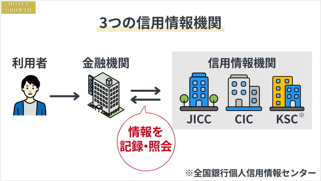 信用情報が保管されている3つの信用情報機関