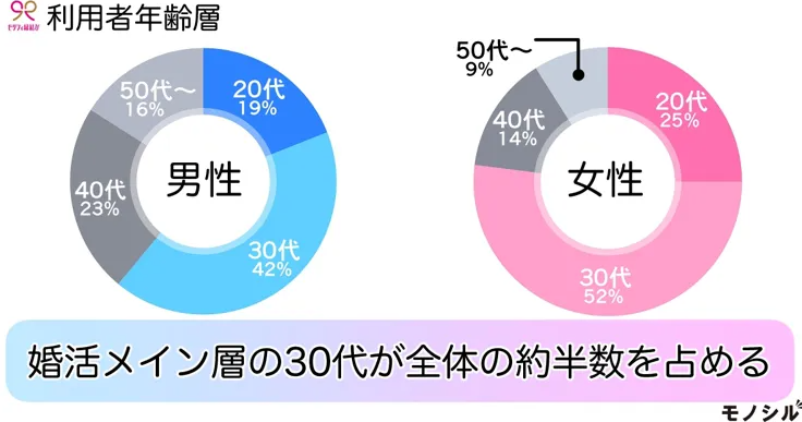 ゼクシィ縁結び_利用者年齢層