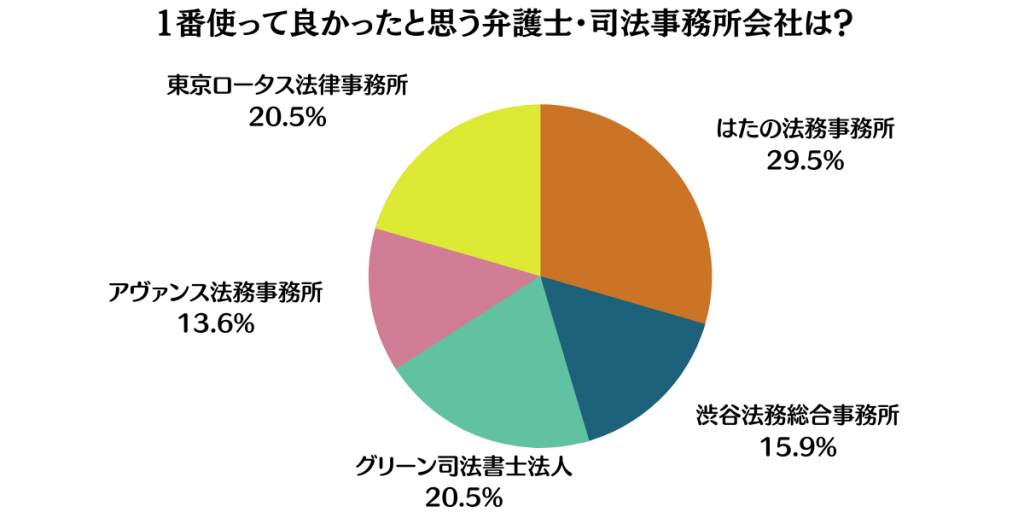 債務整理経験者に聞いた1番使って良かったと思う弁護士・司法事務所