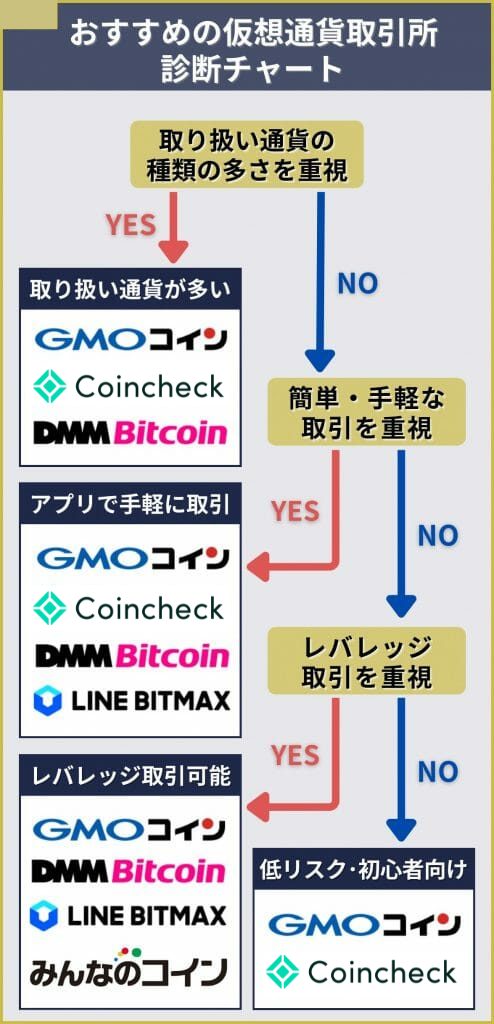 おすすめ仮想通貨取引所