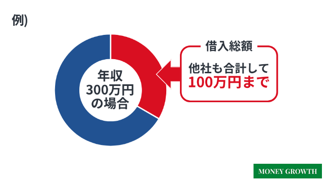 総量規制により年収300万円の場合は他社借入も含めて100万円までが限度