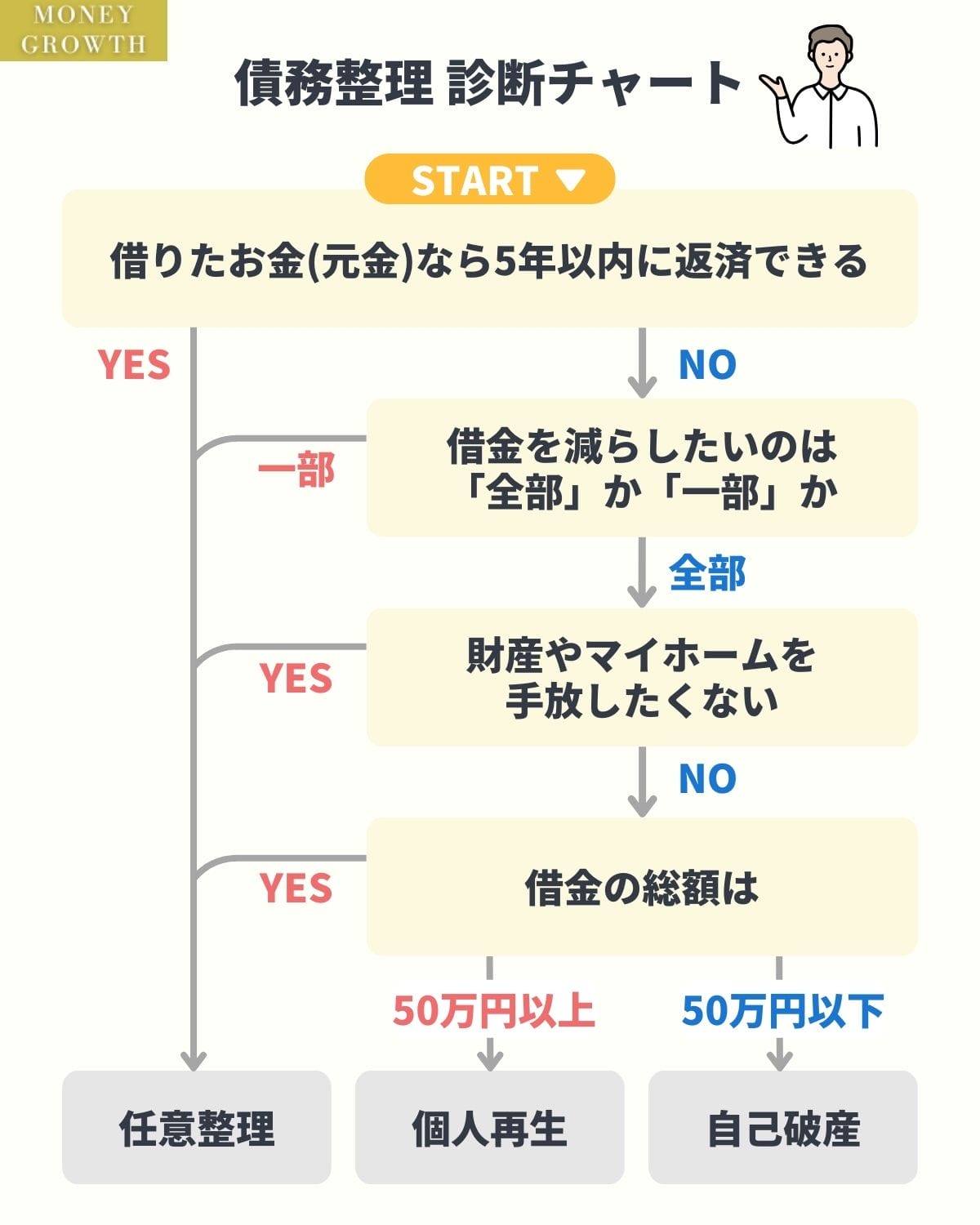 債務整理の手続きを診断するチャート