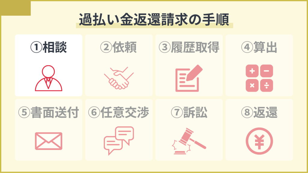 過払い金請求の手順①：弁護士もしくは認定司法書士への相談