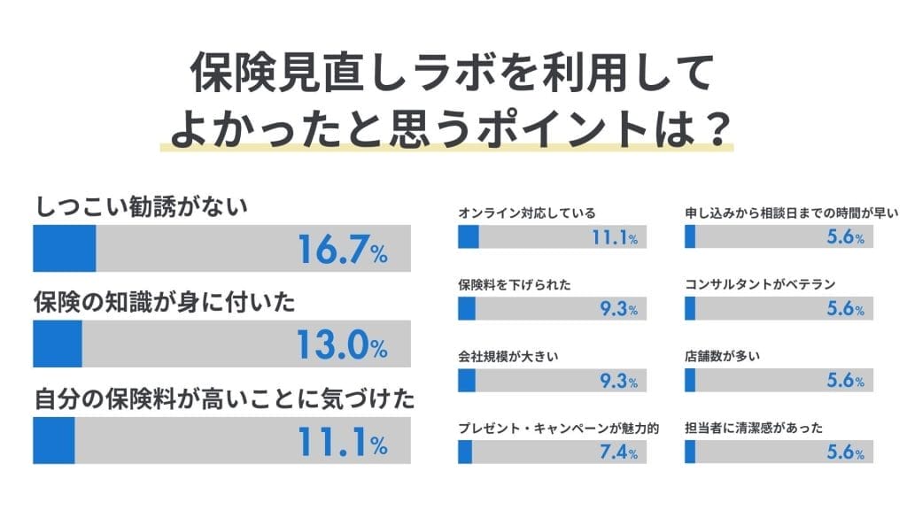 保険見直しラボを利用してよかったポイント