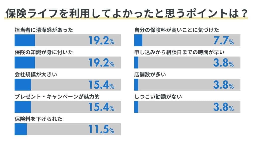 保険ライフを使ってよかったと思うポイント