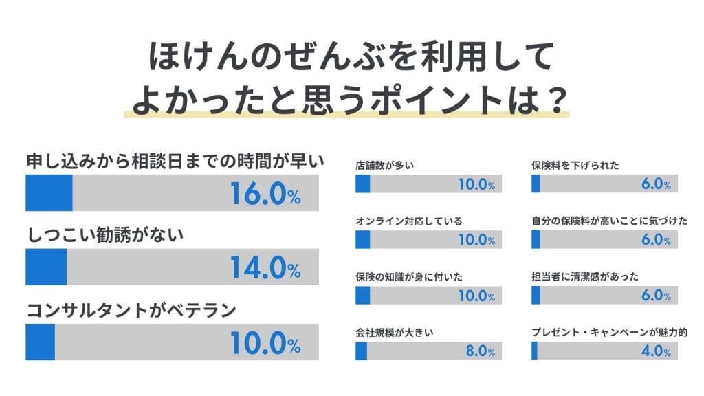 ほけんのぜんぶ利用してよかったポイント