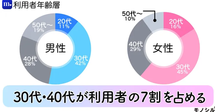 Match(マッチドットコム)_利用者年齢層