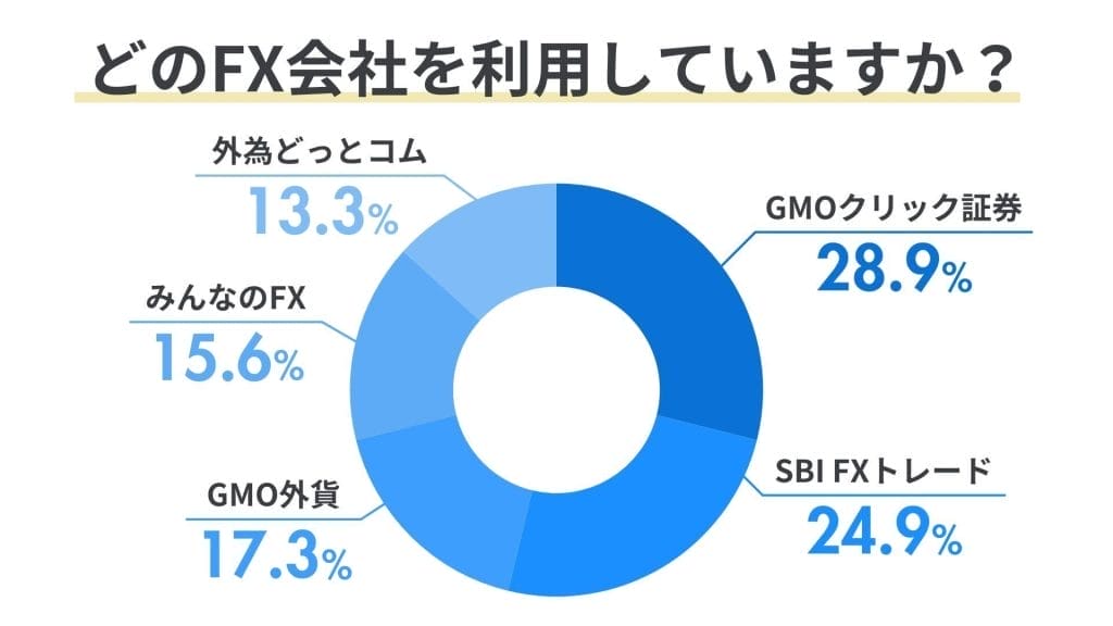 どのFX会社を利用しているのかをアンケート調査した結果