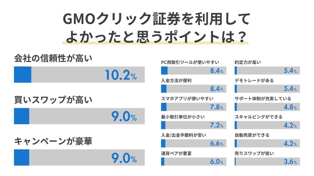 GMOクリック証券を利用して良かったと思うポイントのアンケート結果