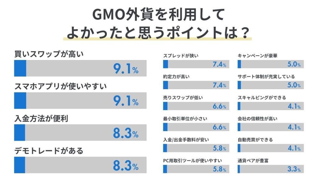 GMO外貨を利用して良かったと思うポイントのアンケート結果