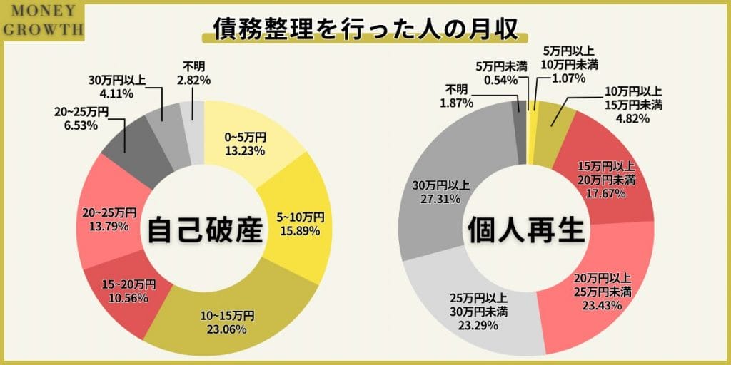 自己破産や個人再生など債務整理を行なった方の月収