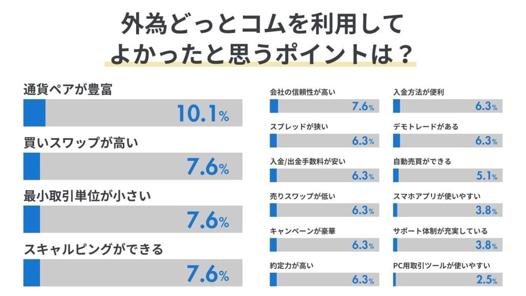 外為どっとコムの利用者へ行ったアンケート結果