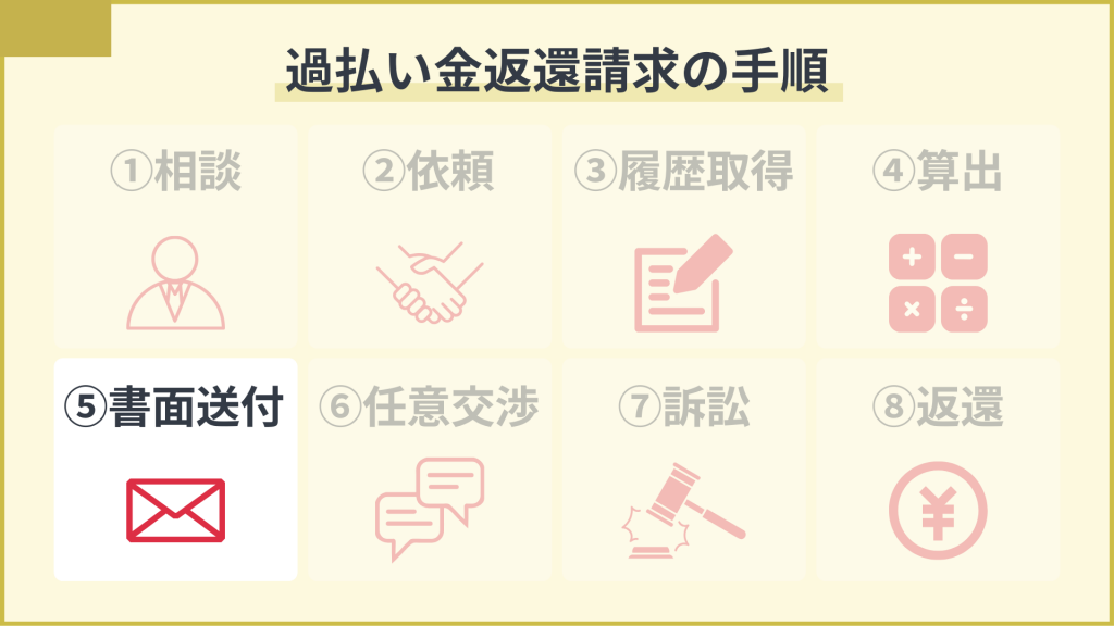 過払い金請求の手順⑤：貸金業者への過払い金返還請求書の送付