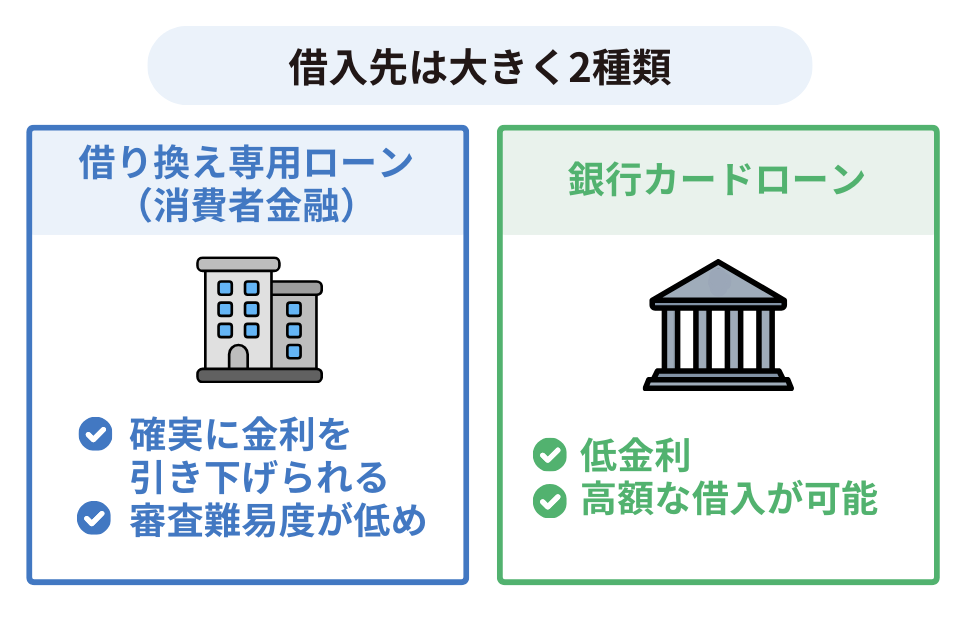 カードローンの借り換え先には消費者金融のカードローンか銀行カードローンがあります。