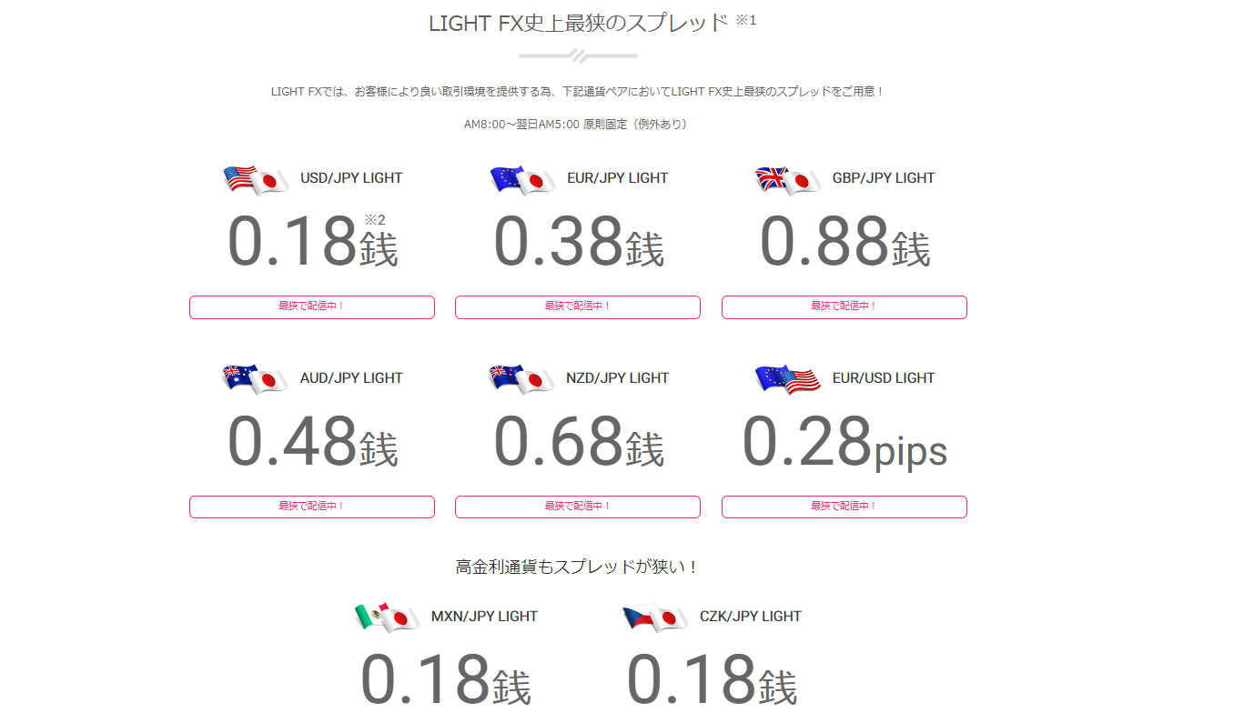 LIGHTFXのスプレッド