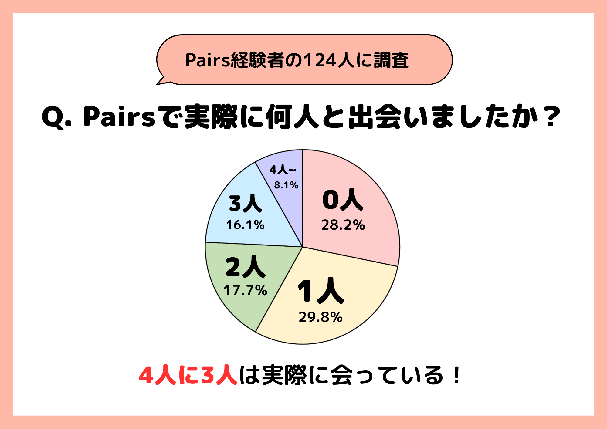 ペアーズで実際にあった人数
