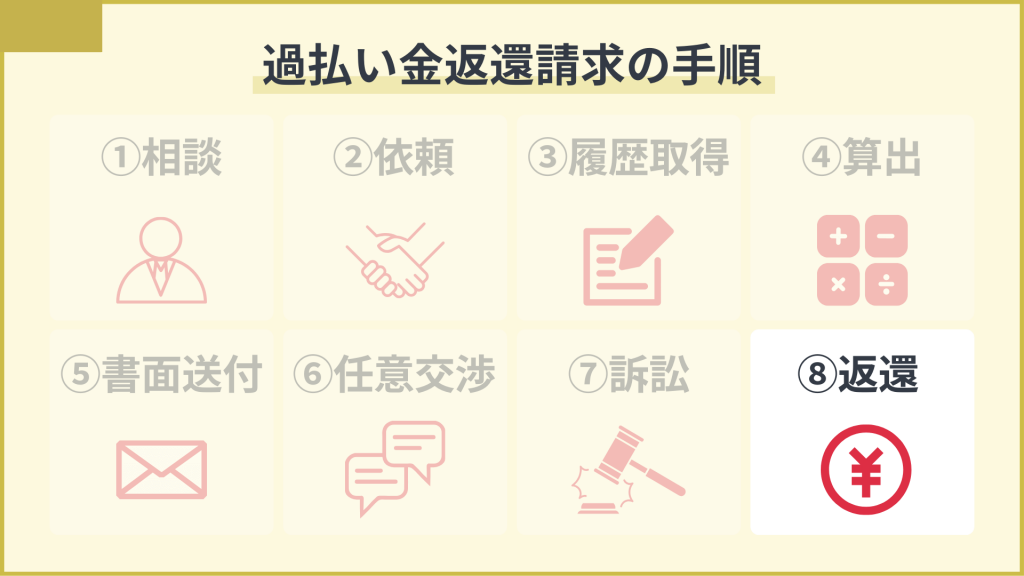 過払い金請求の手順⑧：貸金業者からの過払い金の返還