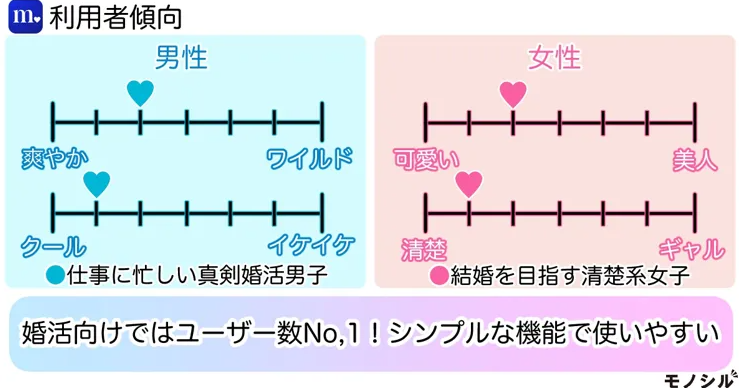 Match(マッチドットコム)_利用者傾向