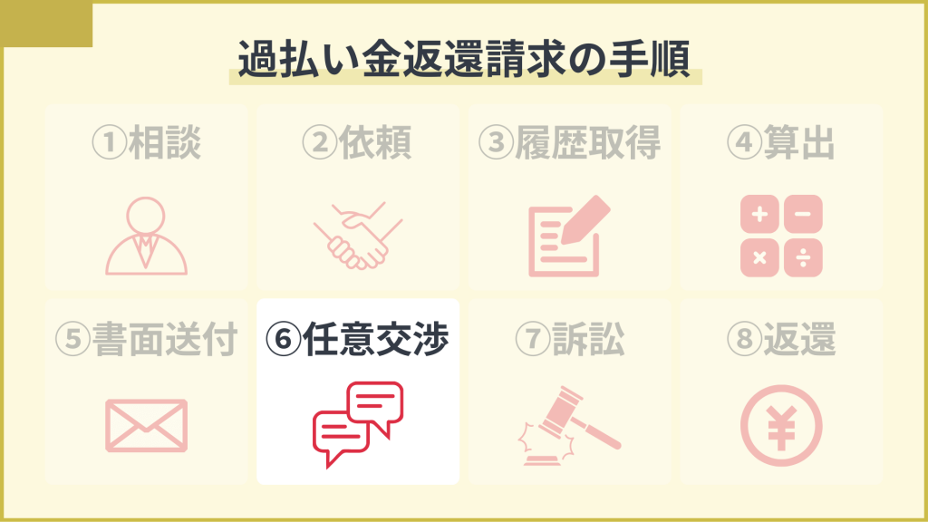 過払い金請求の手順⑥：貸金業者との任意交渉