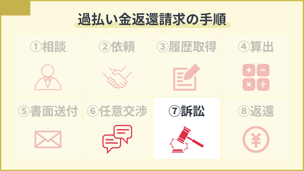 過払い金請求の手順⑦：過払い金返還請求訴訟