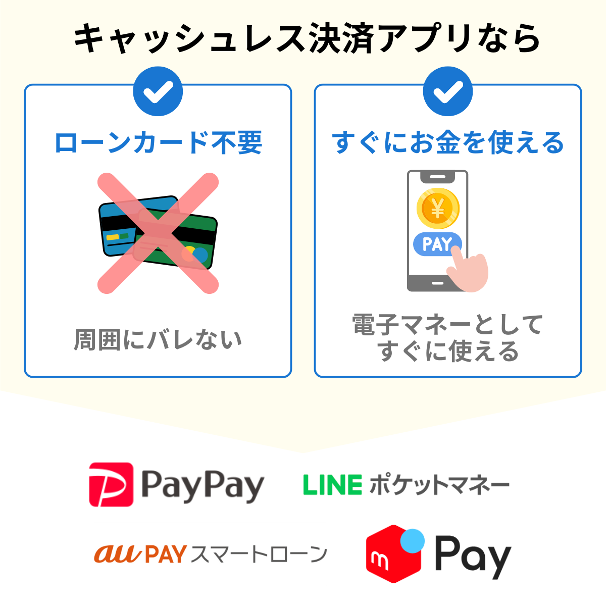 キャッシュレス決済アプリでお金を借りる場合はローンカード不要ですぐにお金を使うことができる