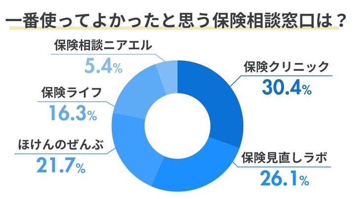 相談してよかったと思う保険相談窓口