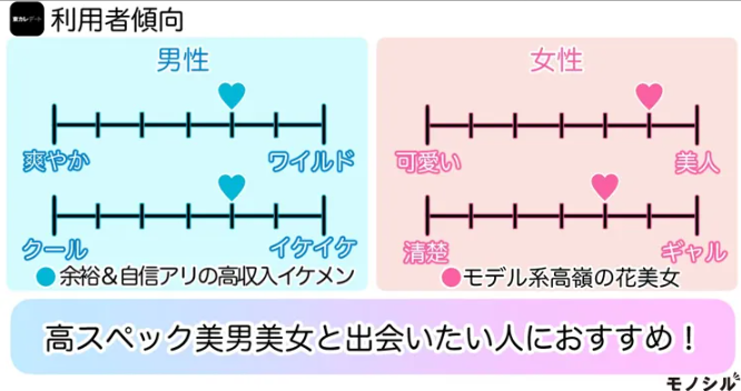 東カレデート利用者傾向