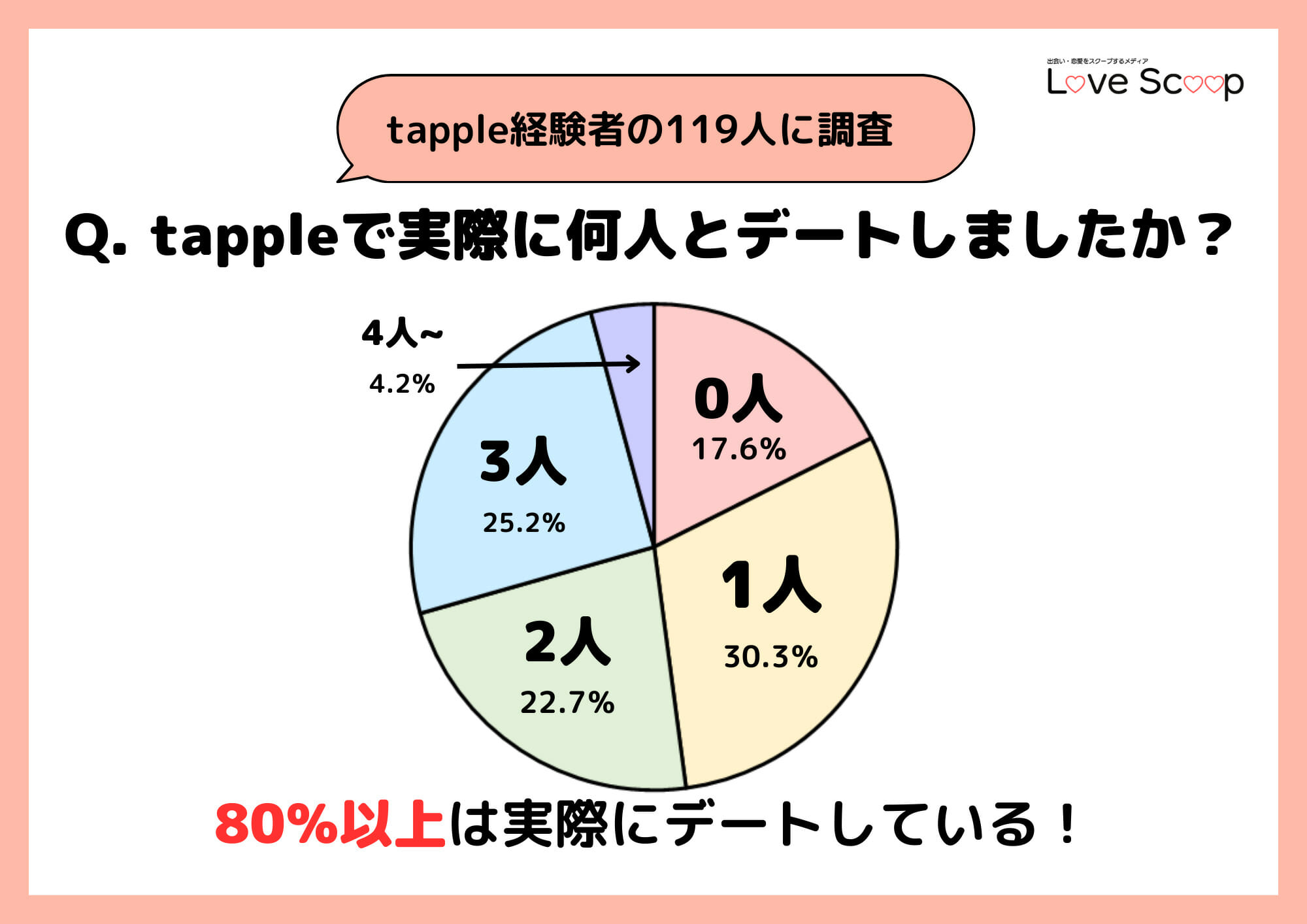 実際に80%以上がデートしている