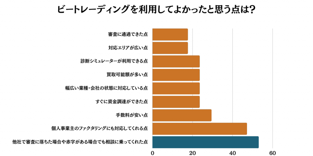 アンケート：ビートレーディングを利用してよかったと思う点