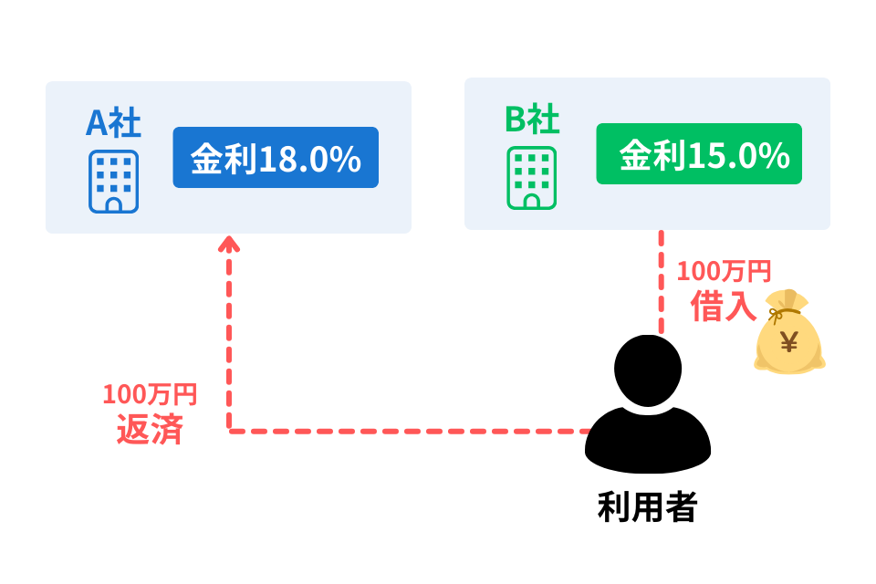 借り換えのイメージ