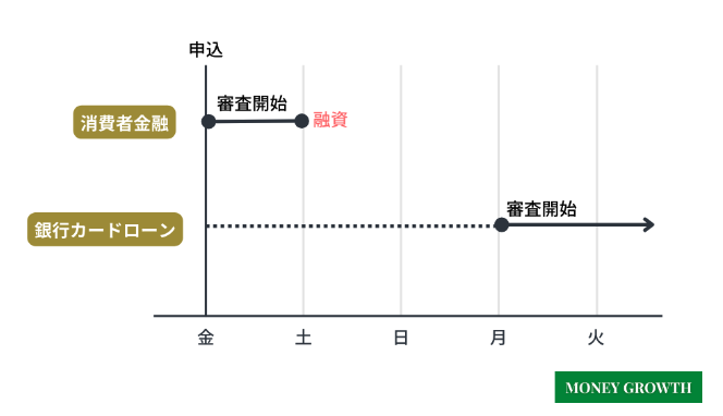 消費者金融カードローンと銀行カードローンの審査スピードの違いを比較