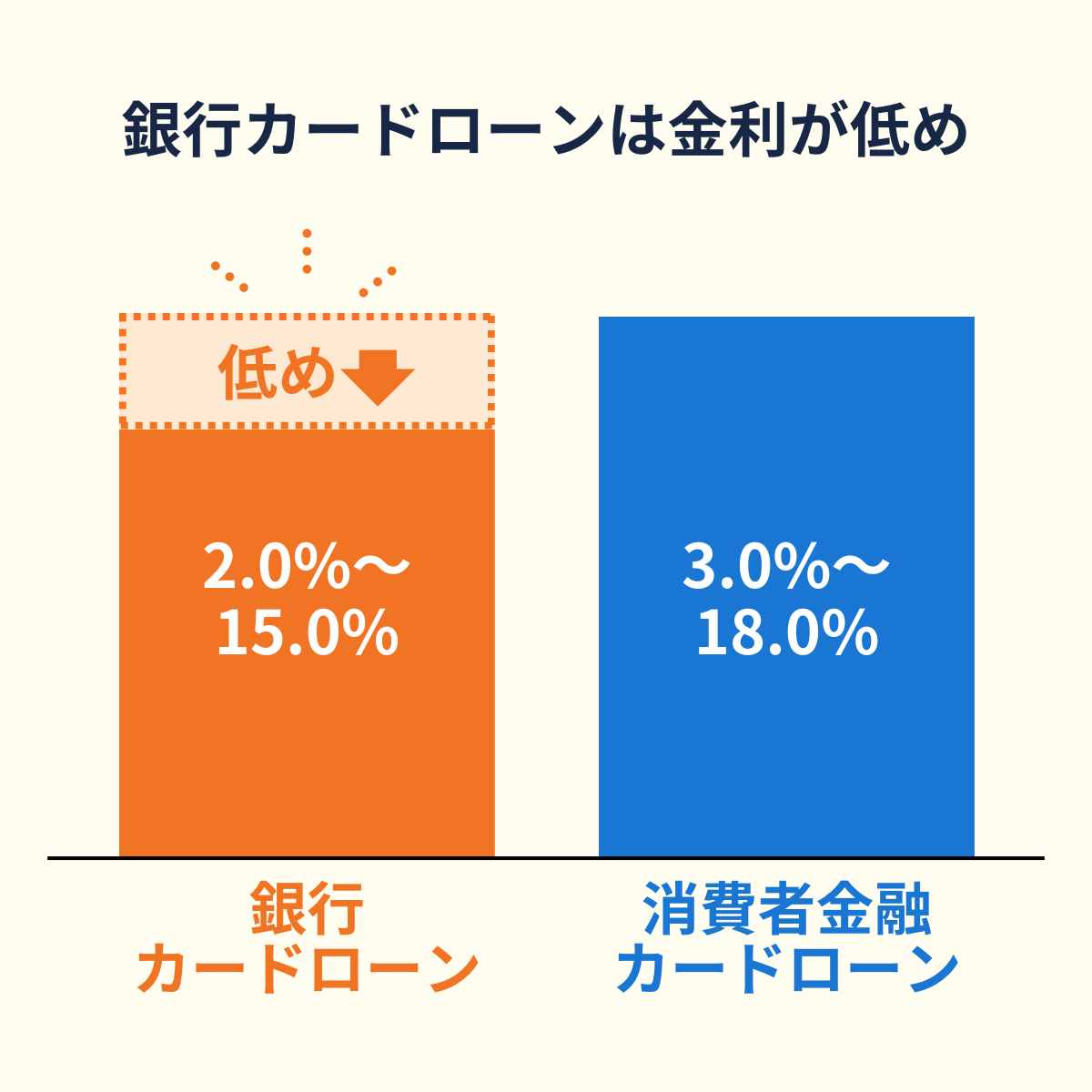 銀行カードローンと消費者金融カードローンの金利相場を比較する