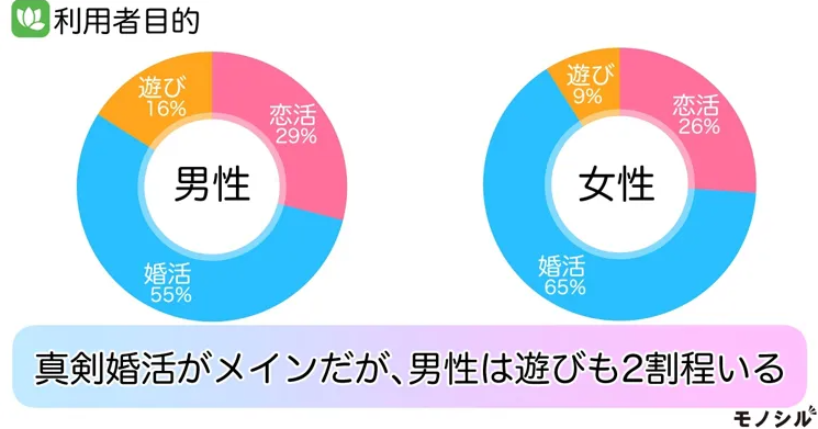 youbride(ユーブライド)利用者目的