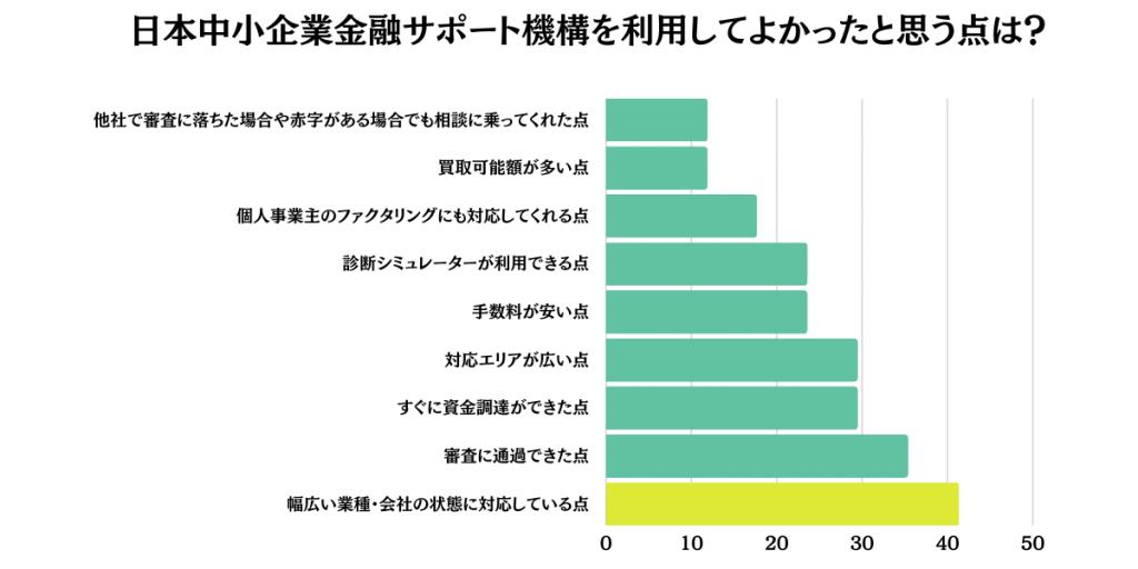 アンケート：日本中小企業金融サポート機構を利用してよかったと思う点は？